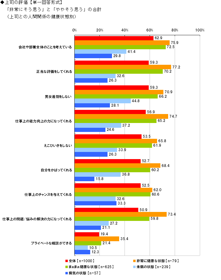 上司の評価【単一回答形式】 「非常にそう思う」と「ややそう思う」の合計