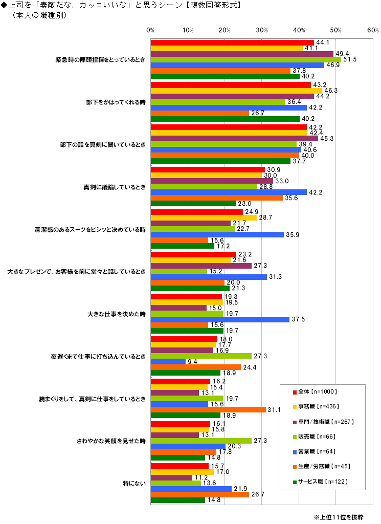 上司を「素敵だな、カッコいいな」と思うシーン【複数回答形式】