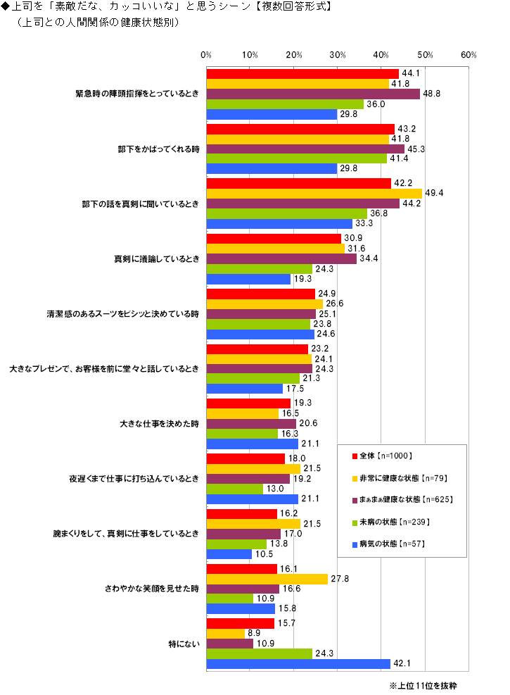 上司を「素敵だな、カッコいいな」と思うシーン【複数回答形式】 （上司との人間関係の健康状態別）