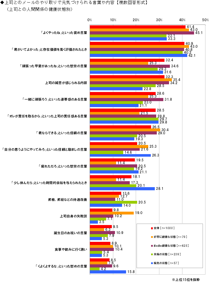 上司とのメールのやり取りで元気づけられる言葉や内容【複数回答形式】