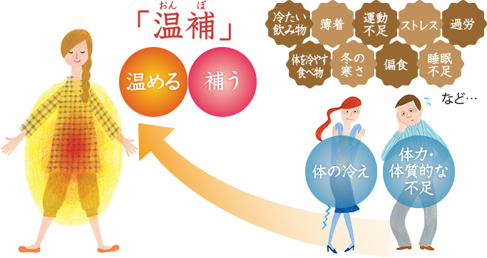 「温補」温める　補う
冷たい飲み物　薄着　運動不足　ストレス　過労　体を冷やす食べ物　冬の寒さ　偏食　睡眠不足など…
体の冷え　体力・体質的な不足