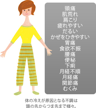 頭痛　肌荒れ　肩こり　疲れやすい　だるい　かぜをひきやすい　胃痛　食欲不振　腰痛　便秘　下痢　月経不順　月経痛　関節痛　むくみ
体の冷えが原因となる不調は頭の先からつま先まで様々。