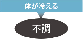 体が冷える→不調