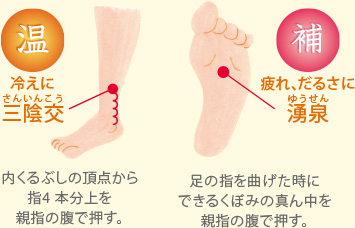 温　冷えに三陰交　内くるぶしの頂点から指4 本分上を親指の腹で押す。
補　疲れ、だるさに湧泉　足の指を曲げた時にできるくぼみの真ん中を親指の腹で押す。