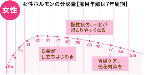 女性｜女性ホルモンの分泌量【節目年齢は7年周期】