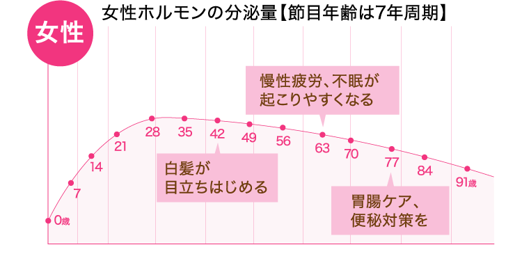 女性｜女性ホルモンの分泌量【節目年齢は7年周期】