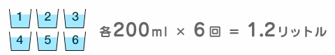 1-6 各200ミリリットル摂取×６回＝1.2リットル