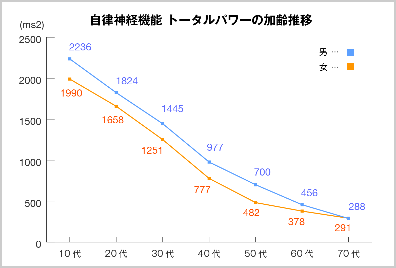 グラフ「自律神経機能 トータルパワーの加齢推移」