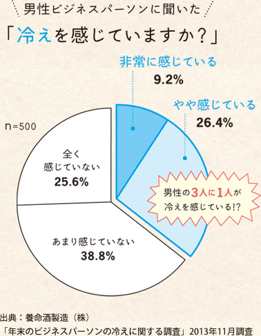 男性ビジネスパーソンに聞いた 「冷えを感じていますか？」