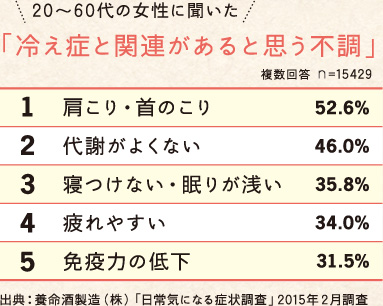 20〜60代の女性に聞いた 冷え性と関連があると思う不調