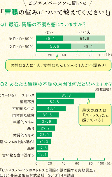 男性ビジネスパーソンに聞いた 「胃腸の悩みについて教えてください」