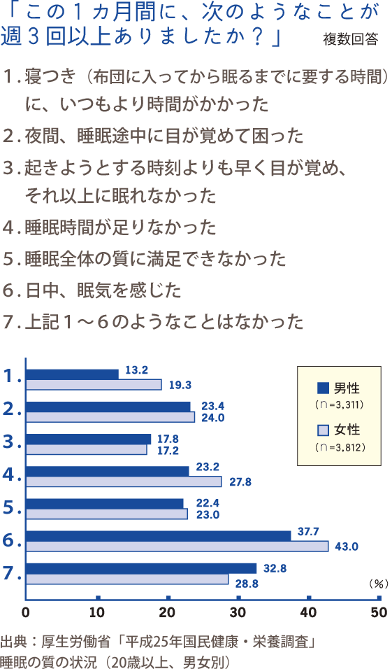 「この１カ月間に、次のようなことが週３回以上ありましたか？」 