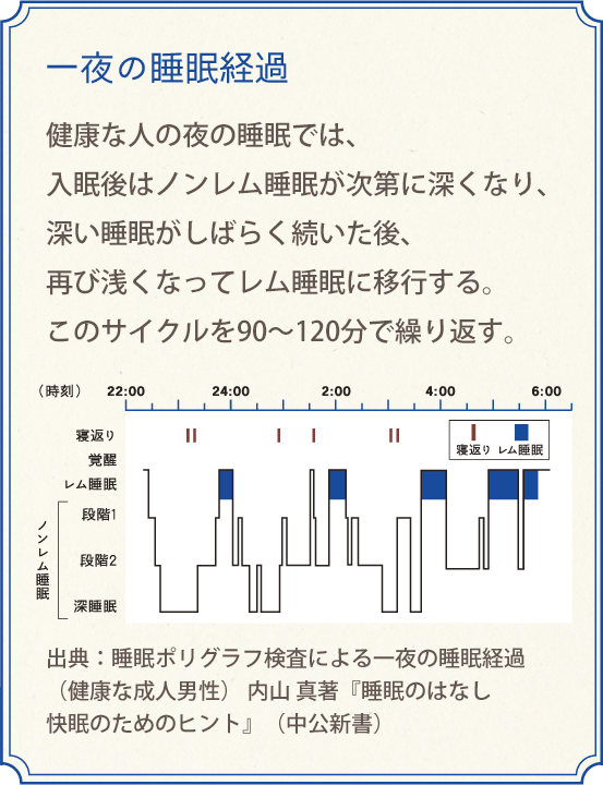 一夜の睡眠経過