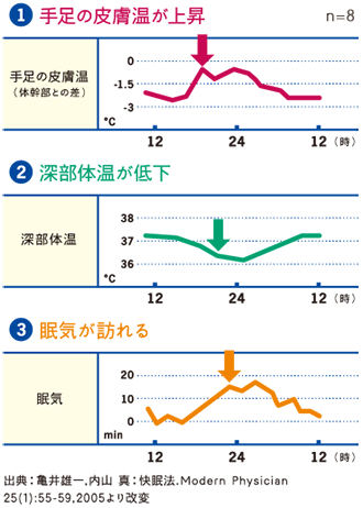 1.手足の皮膚温が上昇 2.深部体温が低下 3.眠気が訪れる