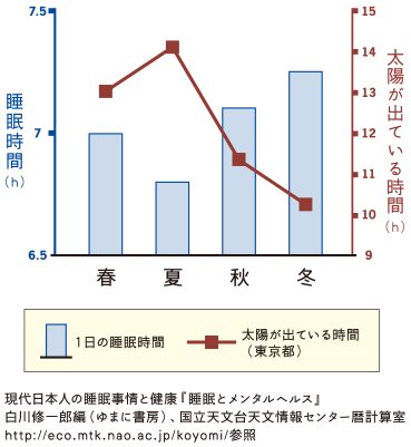 季節別睡眠時間の変化のグラフ