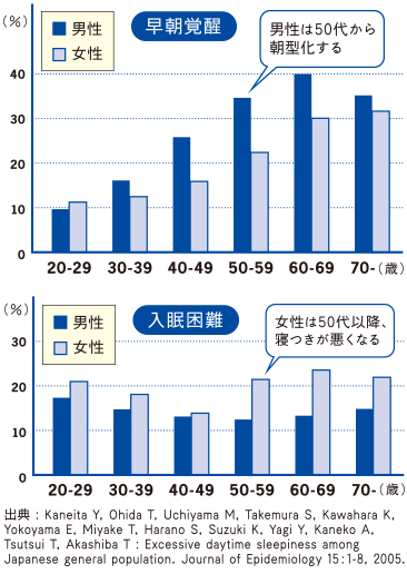 不眠の傾向の男女別・年代別グラフ