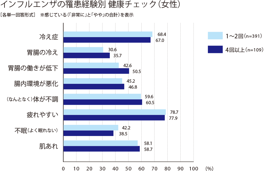インフルエンザの罹患経験別 健康チェック（女性）のグラフ