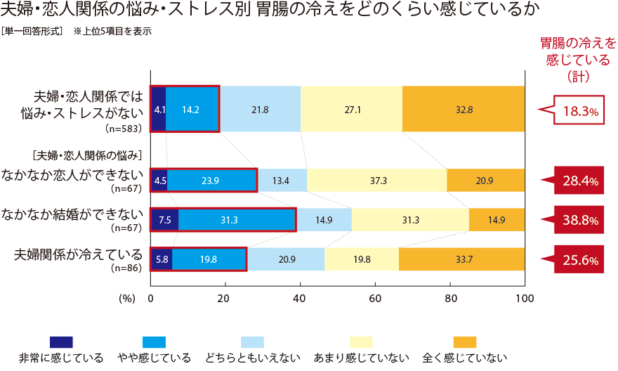 夫婦・恋人関係の悩み・ストレス別 胃腸の冷えをどのくらい感じているか