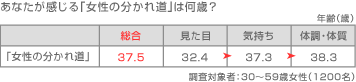 あなたが感じる「女性の分かれ道」は何歳？