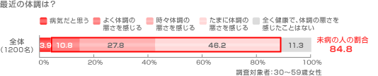 最近の体調は？