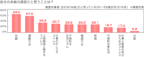 不調と感じる症状は？