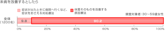 未病を改善するとしたら