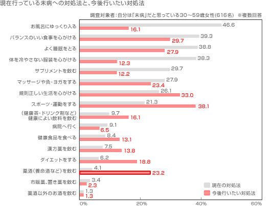 現在行っている未病への対処法と、今後行いたい対処法