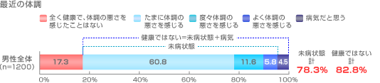 最近の体調