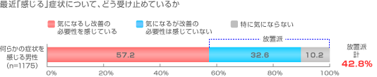 最近「感じる」症状について、どう受け止めているか