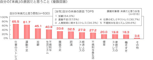 自分の「未病」の原因だと思うこと（複数回答）