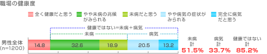 職場の健康度