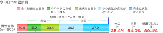 今の日本の健康度