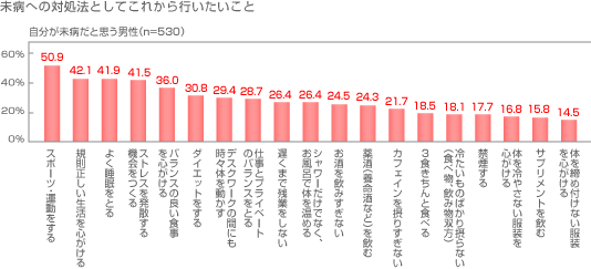 未病への対処法としてこれから行いたいこと