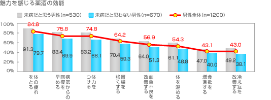 魅力を感じる薬酒の効能