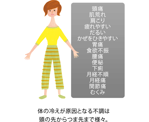 頭痛　肌荒れ　肩こり　疲れやすい　だるい　かぜをひきやすい　胃痛　食欲不振　腰痛　便秘　下痢　月経不順　月経痛　関節痛　むくみ
体の冷えが原因となる不調は頭の先からつま先まで様々。