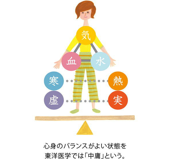 心身のバランスがよい状態を東洋医学では「中庸」という。