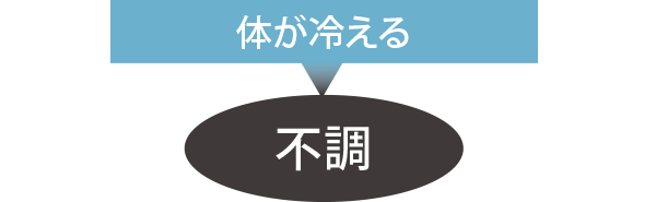 体が冷える→不調