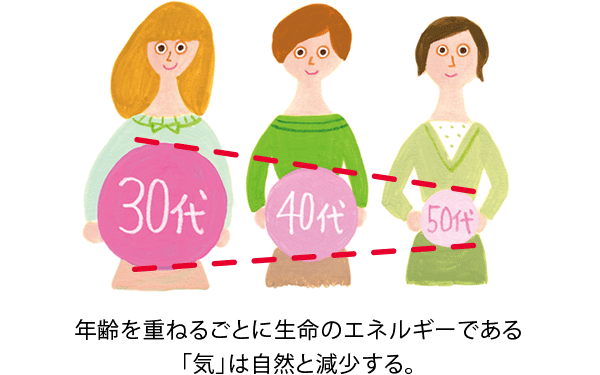 年齢を重ねるごとに生命のエネルギーである「気」は自然と減少する。