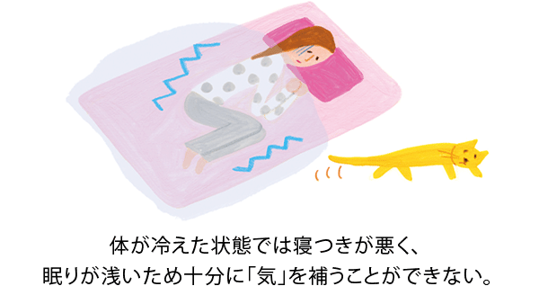 体が冷えた状態では寝つきが悪く、眠りが浅いため十分に「気」を補うことができない。