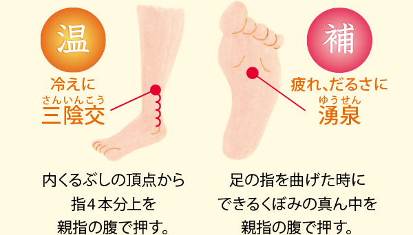 温　冷えに三陰交　内くるぶしの頂点から指4 本分上を親指の腹で押す。 / 補　疲れ、だるさに湧泉　足の指を曲げた時にできるくぼみの真ん中を親指の腹で押す。