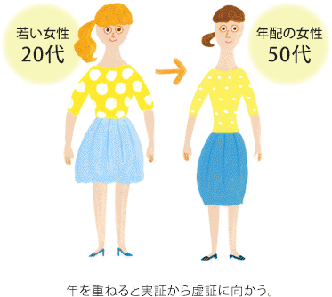 若い女性20代→年配の女性50代年を重ねると実証から虚証に向かう。