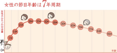 なぜ 7と8の倍数なの 女は7の倍数 男は8の倍数 養命酒製造株式会社