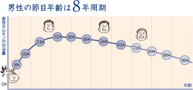 なぜ 7と8の倍数なの 女は7の倍数 男は8の倍数 養命酒製造株式会社