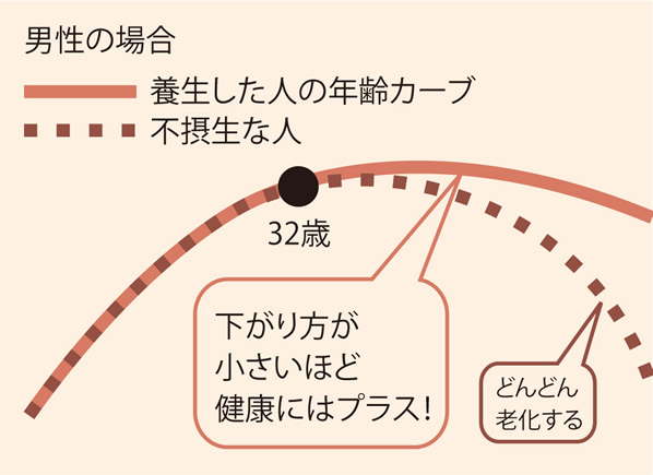 なぜ 7と8の倍数なの 女は7の倍数 男は8の倍数 養命酒製造株式会社