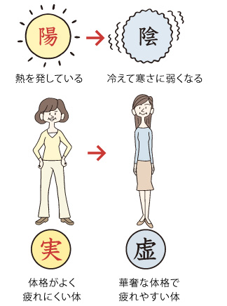 熱を発している＝体格がよく疲れにくい／冷えて寒さに弱くなる＝華奢な体格で疲れやすい体