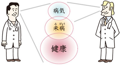 病気、未病、健康