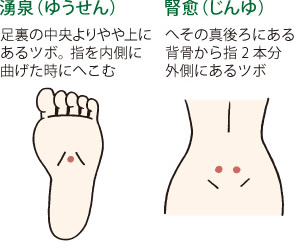 【湧泉（ゆうせん）】足裏の中央よりやや上にあるツボ。指を内側に曲げた時にへこむ／【心兪（じんゆ）】へその真後ろにある背骨から指2本分外側にあるツボ