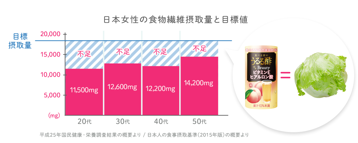 図表：日本女性の食物繊維摂取量と目標値