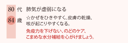 80代　肺気が虚弱になる