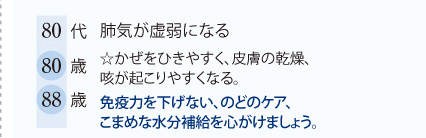 80代　肺気が虚弱になる